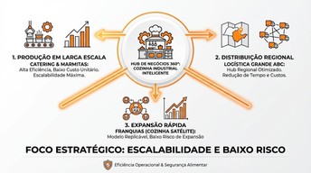 Diagrama funcional da Kitchen Central São Bernardo posicionada como hub de operações. A imagem ilustra três pilares de negócios além do delivery: produção em escala para catering e alimentação corporativa, centro logístico para distribuição regional no Grande ABC (Santo André e São Caetano) e modelo de cozinha satélite plug &amp; play para expansão rápida de franquias.