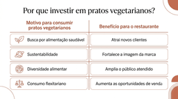 Tabela comparando os principais motivos que levam consumidores a escolher pratos vegetarianos, como alimentação saudável, sustentabilidade, diversidade alimentar e consumo flexitariano, e os benefícios que essas opções oferecem aos restaurantes, como atrair novos clientes, fortalecer a marca e ampliar as vendas.
