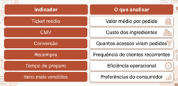 Arte horizontal 16:9 em tons terracota e branco com tabela de indicadores estratégicos para restaurantes e delivery. A imagem apresenta métricas como ticket médio, CMV, conversão, recompra, tempo de preparo e itens mais vendidos, acompanhadas de análises operacionais e elementos visuais modernos inspirados em dashboards, dados e performance no food service.