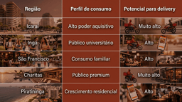 Tabela estratégica mostrando bairros de Niterói com maior potencial para delivery, incluindo Icaraí, Ingá, São Francisco, Charitas e Piratininga, acompanhada por representações visuais urbanas dos bairros e elementos relacionados ao setor de delivery e dark kitchens.
Os leitores deste arquivo têm acesso aos comentários e às sugestões