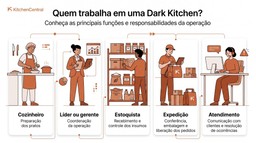 Infográfico ilustrado apresenta as principais funções em uma dark kitchen: cozinheiro, líder ou gerente, estoquista, expedição e atendimento.
Os leitores deste arquivo têm acesso aos comentários e às sugestões