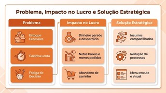 Um infográfico com esquema de cores laranja e fundo claro. Ele apresenta um fluxo lógico dividido em três colunas:
Problema: Lista 'Estoque Excessivo', 'Cozinha Lenta' e 'Fadiga de Decisão'.
Impacto no Lucro: Conecta os problemas a 'Dinheiro parado e desperdício', 'Notas baixas e menos pedidos' e 'Abandono de carrinho'.
Solução Estratégica: Aponta como saídas o uso de 'Insumos compartilhados', 'Redução de processos' e um 'Menu enxuto e visual'. Cada item é acompanhado por um ícone ilustrativo correspondente.