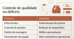 Ilustração sobre a padronização de processos para reduzir falhas e aumentar a satisfação dos clientes no serviço de delivery.