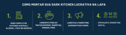 Diagrama que apresenta os 4 passos para montar uma Dark Kitchen lucrativa na Lapa. Os passos são: 1. HUBS COMPLETOS (KITCHEN CENTRAL), com foco em aluguel e no negócio; 2. CARDÁPIO E PÚBLICO, sugerindo pratos rápidos como marmitas, massas e poke; 3. LOGÍSTICA E MARKETING, focando em acessos facilitados; e 4. OPERAÇÃO E MARKETING DIGITAL.