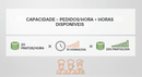 Infográfico mostrando fórmula e exemplo de cálculo de capacidade de produção em delivery.