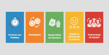 Infográfico mostrando os impactos de não planejar a capacidade de produção no delivery: atrasos, retrabalho, desperdício, cliente insatisfeito e equipe sobrecarregada.