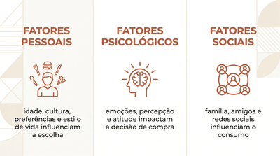 A imagem apresenta um infográfico educativo que detalha os três principais fatores que influenciam o comportamento do consumidor.