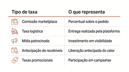 Tabela visual em estilo minimalista com fundo branco e elementos em terracota apresentando os principais tipos de taxas cobradas por aplicativos de delivery, como comissão marketplace, taxa logística, mídia patrocinada, antecipação de recebíveis e taxas promocionais, com ícones ilustrativos e explicações resumidas.