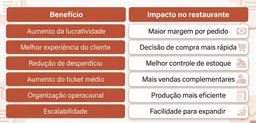 Arte em formato 16:9 nas cores terracota e branco mostrando uma tabela sobre os benefícios da engenharia de cardápio para restaurantes e delivery. A imagem destaca aumento da lucratividade, melhor experiência do cliente, redução de desperdício, aumento do ticket médio, organização operacional e escalabilidade, com elementos gráficos modernos relacionados à gestão gastronômica e delivery.