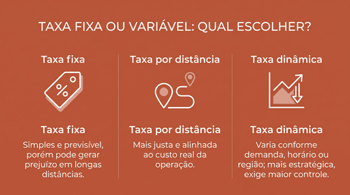 Infográfico comparando três modelos de taxa de entrega — fixa, por distância e dinâmica — com descrições resumidas sobre funcionamento, vantagens e limitações, em design minimalista nas cores terracota e branco.