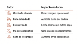 Tabela comparativa em fundo branco com detalhes em terracota mostrando fatores que impactam a lucratividade no delivery, incluindo comissão elevada, frete subsidiado, exclusividade, má gestão logística e falta de integração, acompanhados de ícones minimalistas e seus respectivos impactos operacionais.
