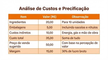 Tabela mostrando o cálculo de custo e margem de um produto de food business: ingredientes R$20, embalagens R$5, custos indiretos R$10, custo total R$35, preço de venda sugerido R$50, margem de lucro R$15 (30% de lucro bruto).