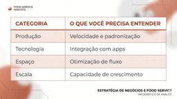 Tabela estratégica mostrando os principais pilares de uma operação de delivery eficiente em 2026, com categorias como Produção, Tecnologia, Espaço e Escala, destacando velocidade, integração com aplicativos, otimização de fluxo e capacidade de crescimento em design moderno nas cores terracota e branco.