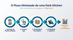 Infográfico demonstrando o fluxo de produção linear em uma dark kitchen da Kitchen Central. O diagrama exibe o ciclo operacional começando pela entrada do pedido digital, seguido pelo preparo, embalagem estratégica e expedição logística, destacando a ausência de gargalos para máxima eficiência.