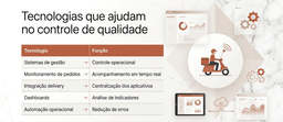Ilustração sobre a tecnologias para reduzir falhas e aumentar a satisfação dos clientes no serviço de delivery.
Os leitores deste arquivo têm acesso aos comentários e às sugestões