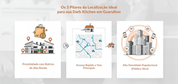 A imagem mostra uma representação visual dos pilares que definem a localização perfeita para abrir uma dark kitchen em Guarulhos: a proximidade com bairros de alta renda, simbolizada por áreas iluminadas e edifícios modernos; o acesso rápido às vias principais, ilustrado por rotas destacadas e ícones de motos de entrega em movimento; e a densidade populacional, representada por grupos de pessoas fazendo pedidos por aplicativo em regiões urbanas mais concentradas. A composição reforça a ideia de que o sucesso de uma dark kitchen depende de uma localização estratégica, baseada em dados geográficos e logísticos — e não na visibilidade de fachada.