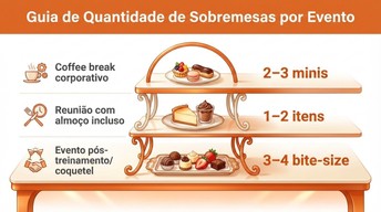 Tabela mostrando a quantidade recomendada de sobremesas corporativas por pessoa em diferentes tipos de eventos: coffee break, reunião com almoço e coquetel, com indicações de 1 a 4 unidades por convidado.