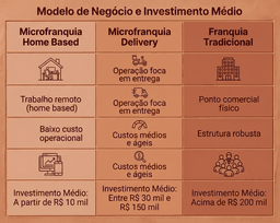 temos uma tabela comparativa que detalha o Modelo de Negócio e Investimento Médio de três modalidades de franquias, organizada pela marca "ONE DIGITAL".