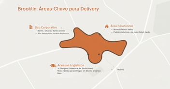 Mapa ilustrado do bairro Brooklin, em São Paulo, destacando pontos estratégicos para delivery — eixo corporativo Berrini e Chácara Santo Antônio, vias logísticas como Marginal Pinheiros e Av. Santo Amaro, e áreas residenciais de alto padrão. Localização da Kitchen Central na Rua Guararapes marcada como ponto central de operação de dark kitchen.