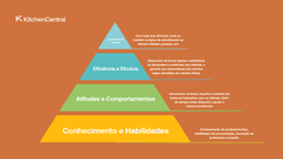Pirâmide do atendimento.