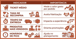 Tabela comparando aspectos importantes da concorrência no delivery, incluindo cardápio, tempo de entrega, promoções, marketing e atendimento, destacando os principais pontos que os restaurantes devem analisar para identificar oportunidades de diferenciação e crescimento das vendas.