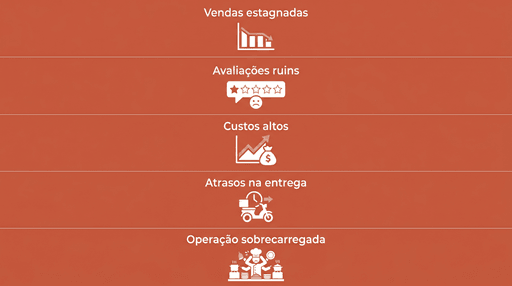 Infográfico com 5 sinais de uma operação de delivery travada: vendas estagnadas, avaliações ruins, custos altos, atrasos na entrega e operação sobrecarregada.
