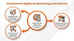 Infográfico sobre o ecossistema de marketing digital para delivery em 2026. O esquema visual conecta pilares de SEO para marketplaces, anúncios geolocalizados e prova social ao algoritmo central das plataformas, ilustrando como a visibilidade digital gera recorrência de pedidos.
